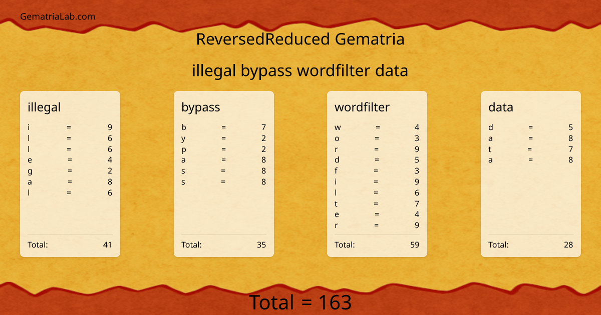 illegal bypass wordfilter data in reversedReduced Gematria